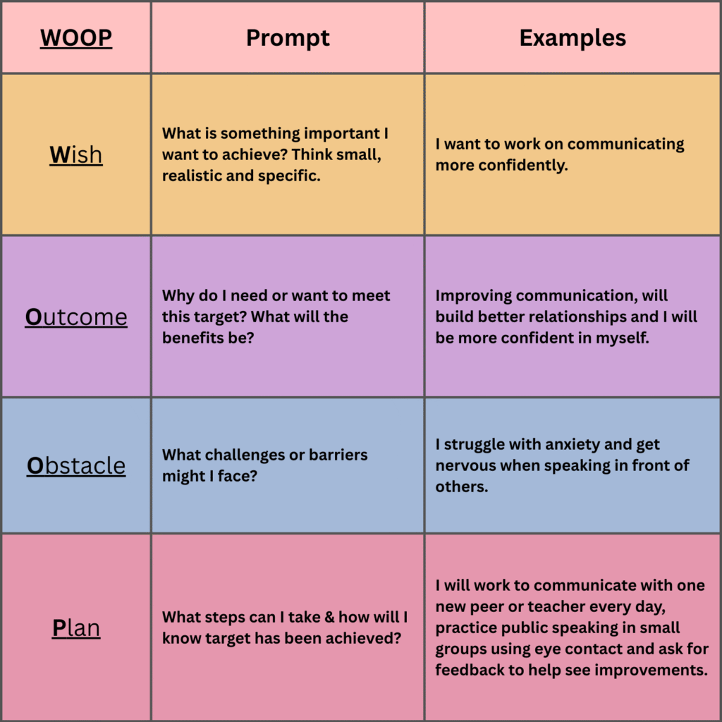 A table showing the WOOP principles: 1. Wish. What is something important I want to achieve? Think small, realistic and specific. For example: I want to work on communicating more confidently. 2. Outcome. Why do I need or want to meet this target? What will the benefits be? For example: Improving communication, will build better relationships and I will be more confident in myself. 3. Obstacle. What challenges or barriers might I face? For example: I struggle with anxiety and get nervous when speaking in front of others. 4. Plan. What steps can I take & how will I know target has been achieved? For example: I will work to communicate with one new peer or teacher every day, practice public speaking in small groups using eye contact and ask for feedback to help see improvements.