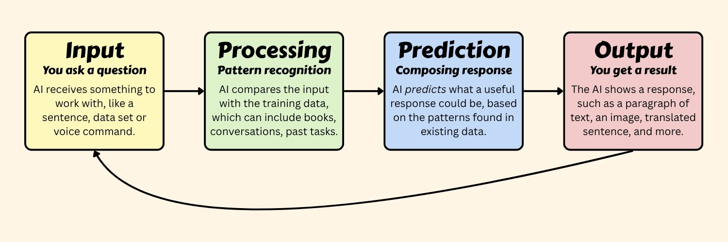 Graphic showing 4 stages of AI process: input, processing, predicting, output