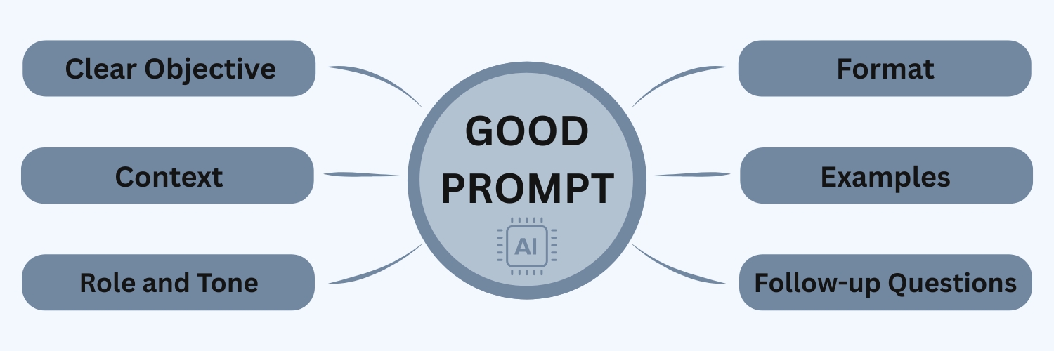 Graphic describing the qualities of a good prompt