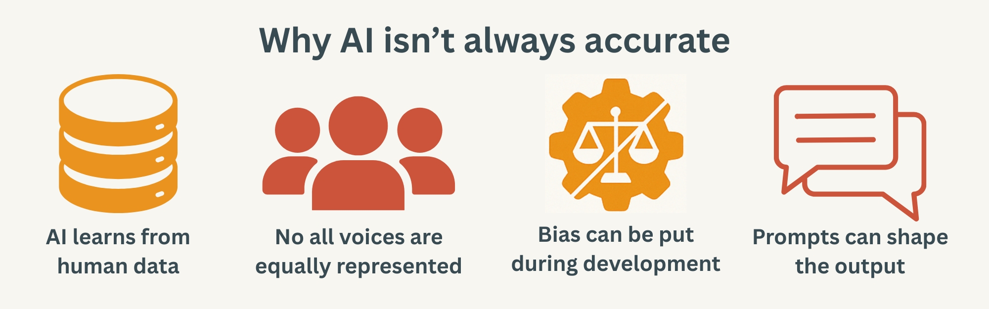 A graphic showing why AI isn't always accurate: human data, underrepresentation in data, bias during development, and the way you prompt